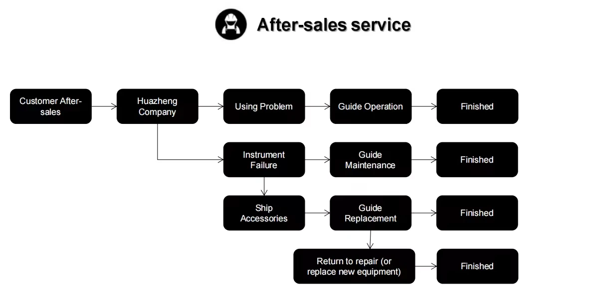 after sales after sales